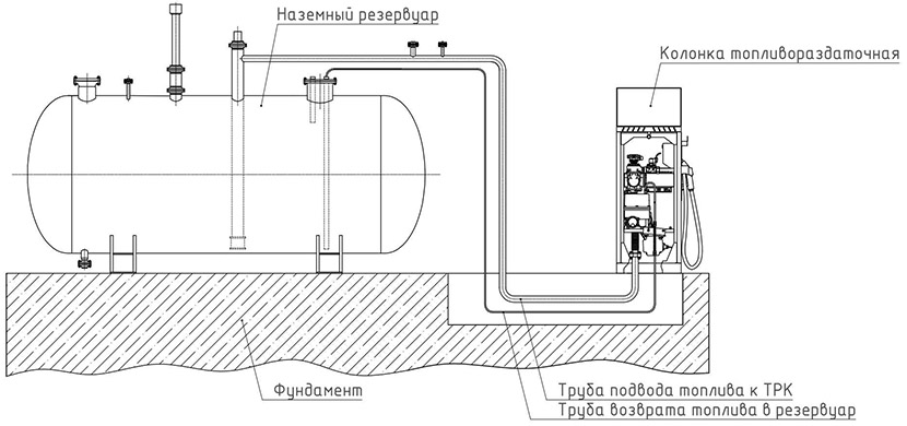 Схема размещения оборудования для станции заправки топливом