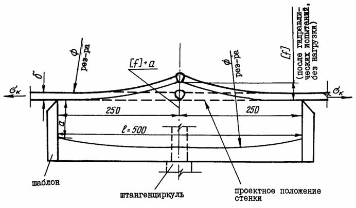 Схема замера угловой деформации с помощью шаблона и штангенциркуля или линейки по ГОСТ 427-75