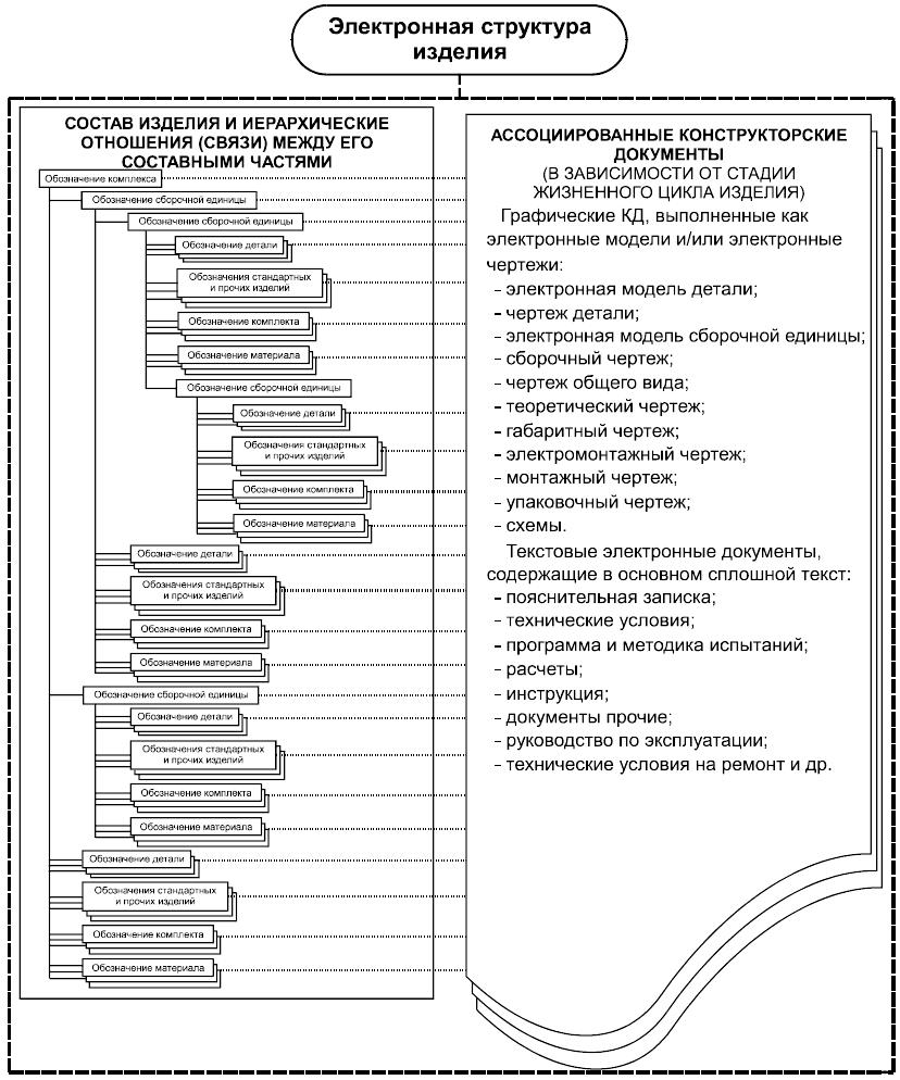 Приложение Б ГОСТ 2.102-2013